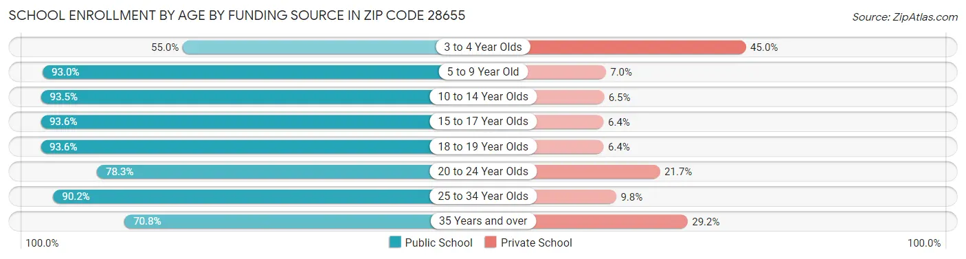 School Enrollment by Age by Funding Source in Zip Code 28655