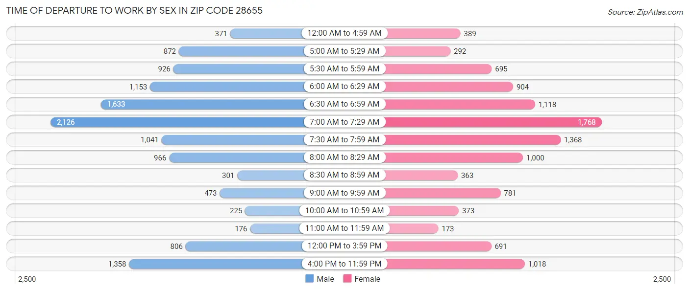 Time of Departure to Work by Sex in Zip Code 28655