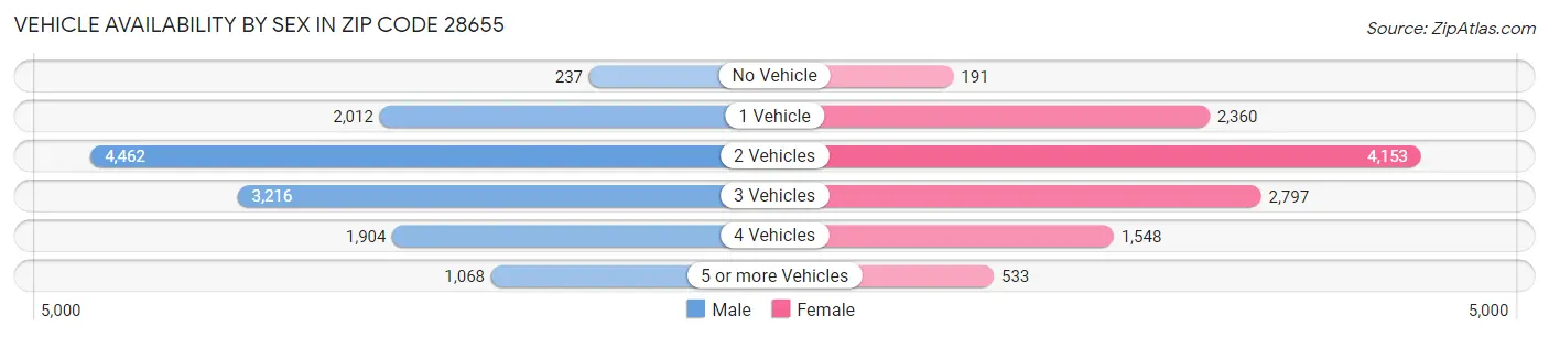Vehicle Availability by Sex in Zip Code 28655