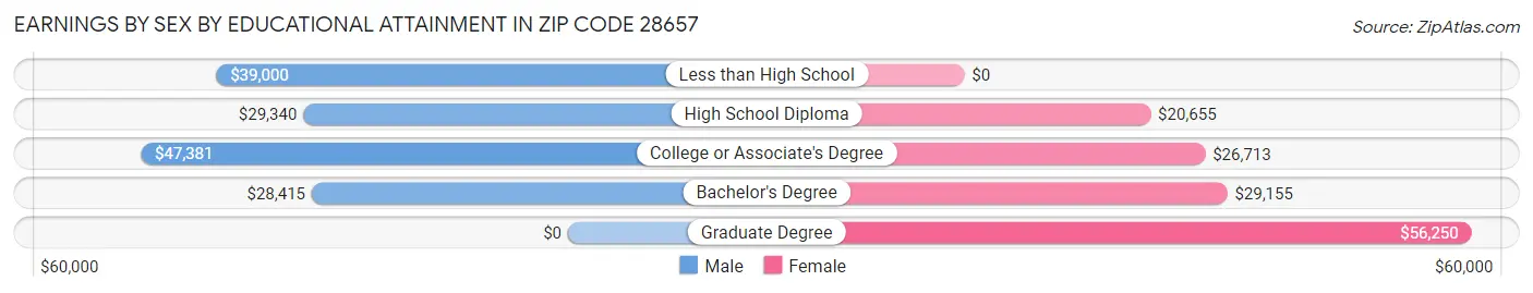 Earnings by Sex by Educational Attainment in Zip Code 28657