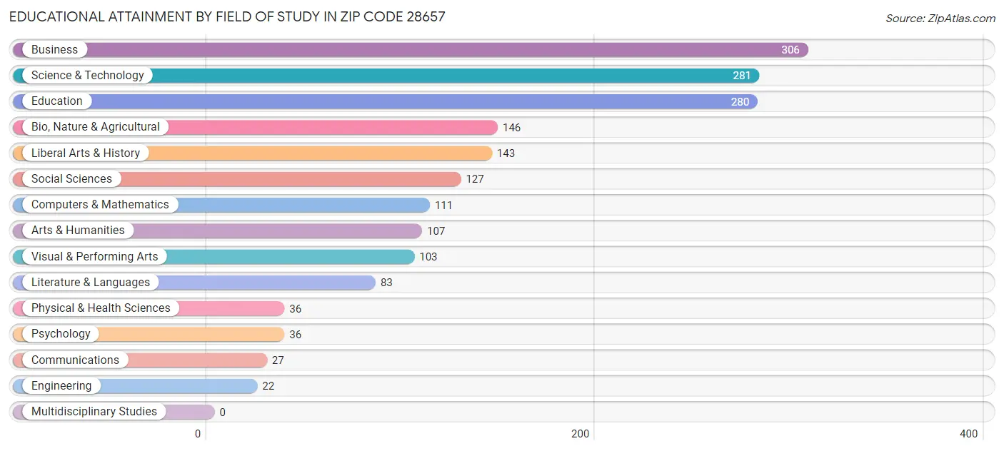 Educational Attainment by Field of Study in Zip Code 28657