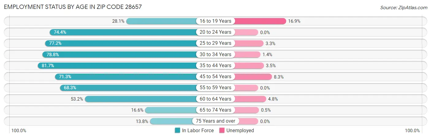Employment Status by Age in Zip Code 28657