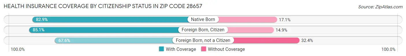 Health Insurance Coverage by Citizenship Status in Zip Code 28657