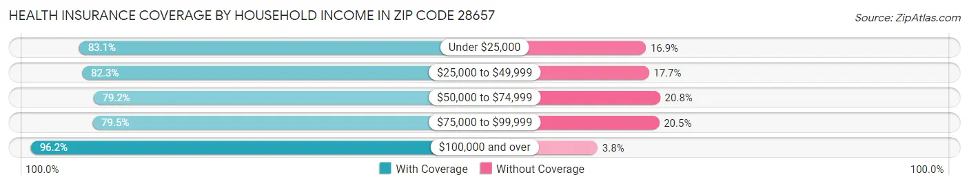 Health Insurance Coverage by Household Income in Zip Code 28657