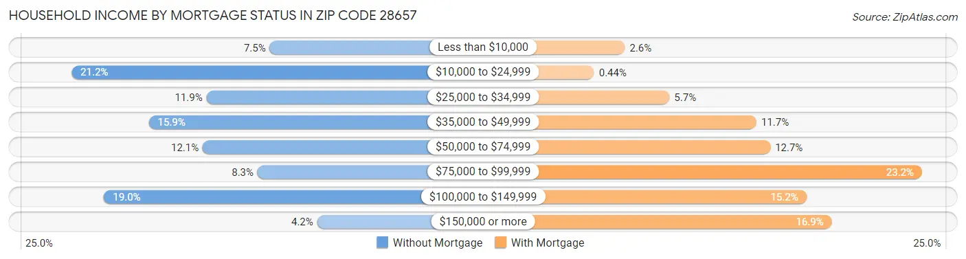 Household Income by Mortgage Status in Zip Code 28657