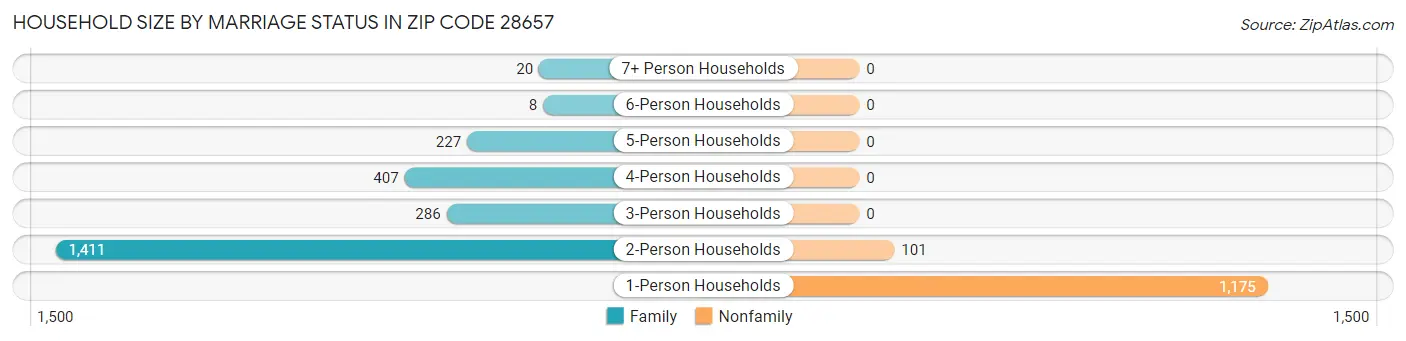 Household Size by Marriage Status in Zip Code 28657