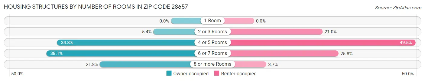 Housing Structures by Number of Rooms in Zip Code 28657