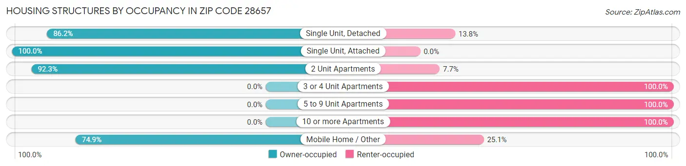 Housing Structures by Occupancy in Zip Code 28657