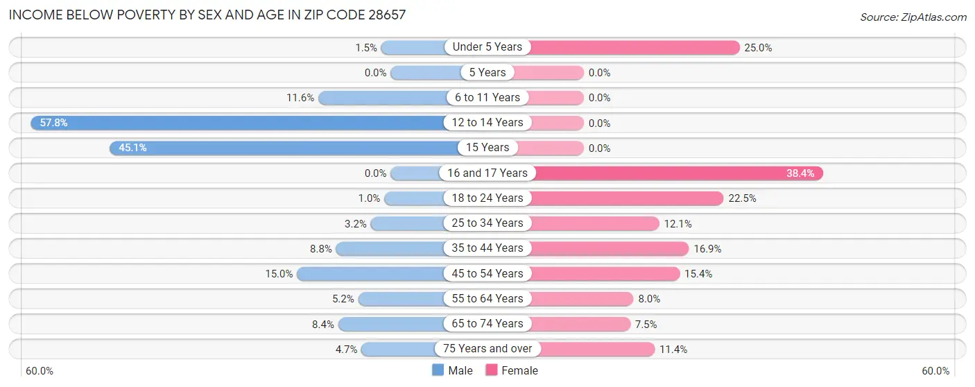 Income Below Poverty by Sex and Age in Zip Code 28657