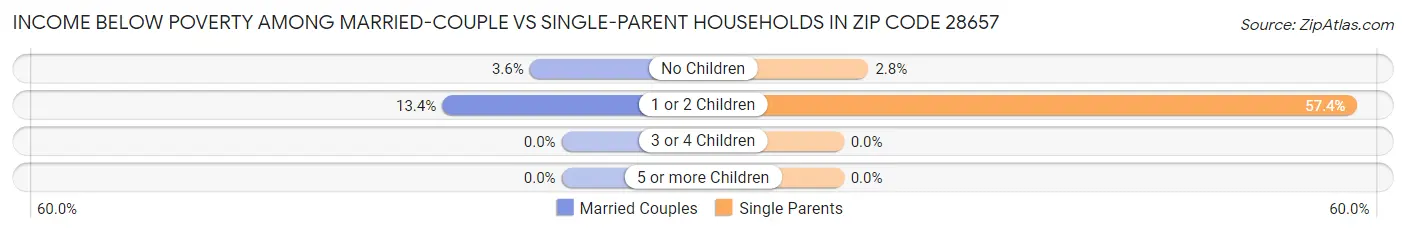 Income Below Poverty Among Married-Couple vs Single-Parent Households in Zip Code 28657
