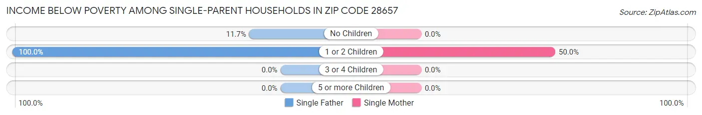 Income Below Poverty Among Single-Parent Households in Zip Code 28657
