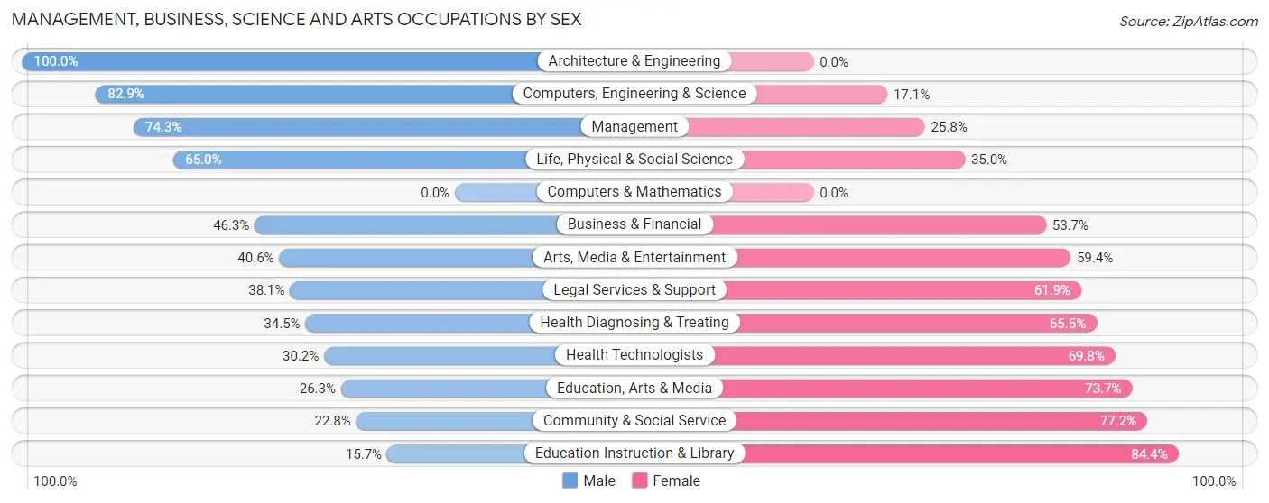 Management, Business, Science and Arts Occupations by Sex in Zip Code 28657