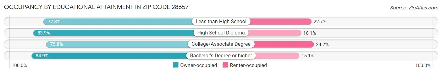 Occupancy by Educational Attainment in Zip Code 28657