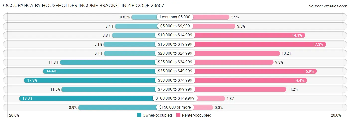 Occupancy by Householder Income Bracket in Zip Code 28657