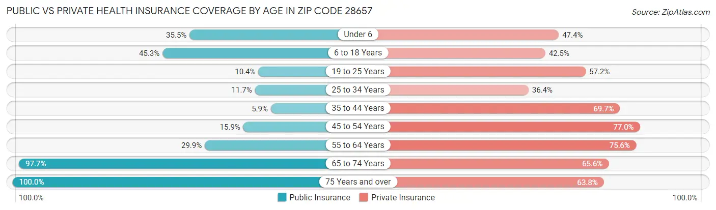 Public vs Private Health Insurance Coverage by Age in Zip Code 28657