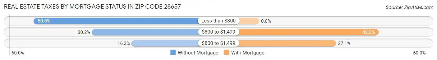 Real Estate Taxes by Mortgage Status in Zip Code 28657