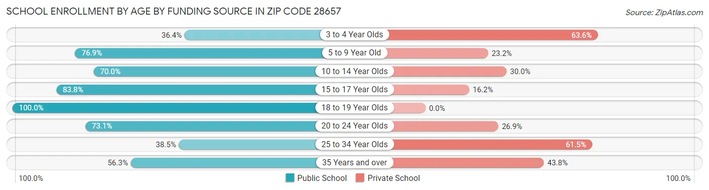 School Enrollment by Age by Funding Source in Zip Code 28657