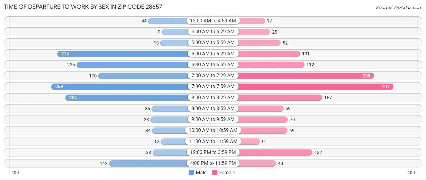 Time of Departure to Work by Sex in Zip Code 28657