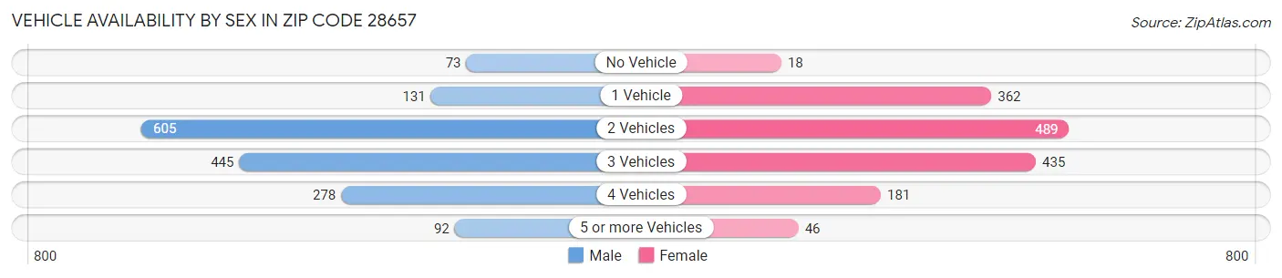 Vehicle Availability by Sex in Zip Code 28657