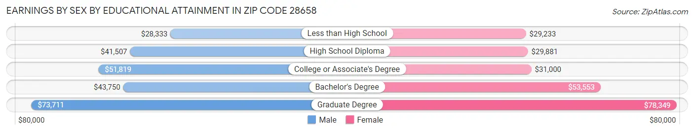 Earnings by Sex by Educational Attainment in Zip Code 28658