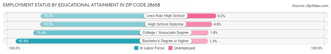 Employment Status by Educational Attainment in Zip Code 28658