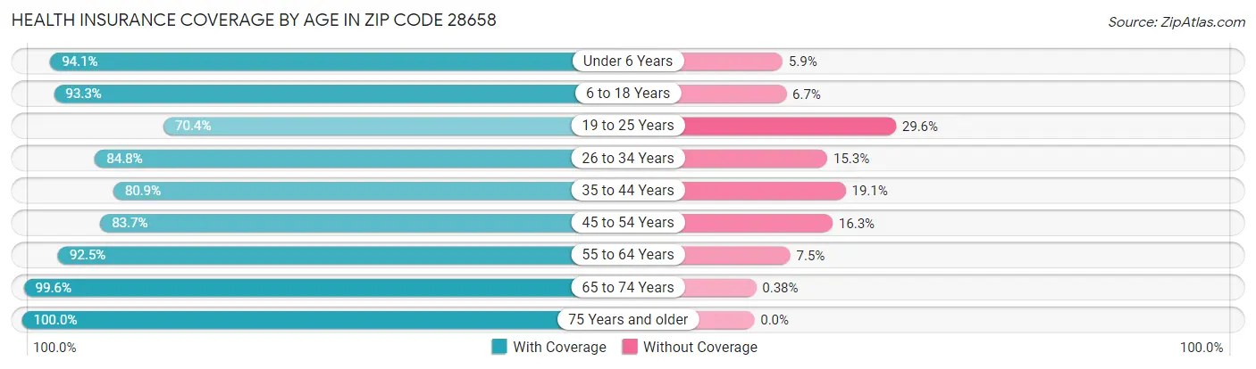 Health Insurance Coverage by Age in Zip Code 28658