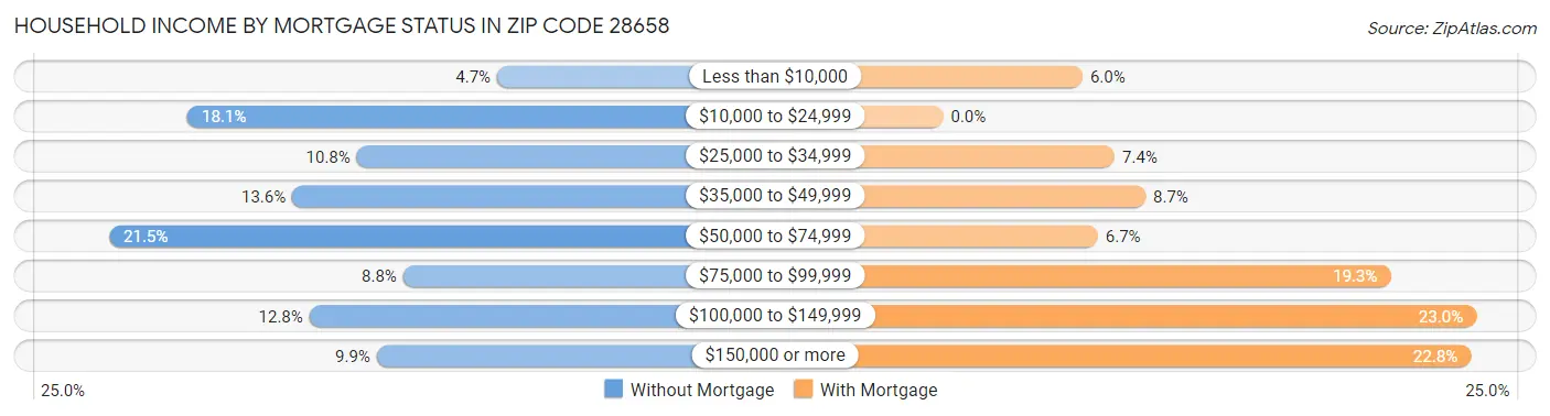 Household Income by Mortgage Status in Zip Code 28658