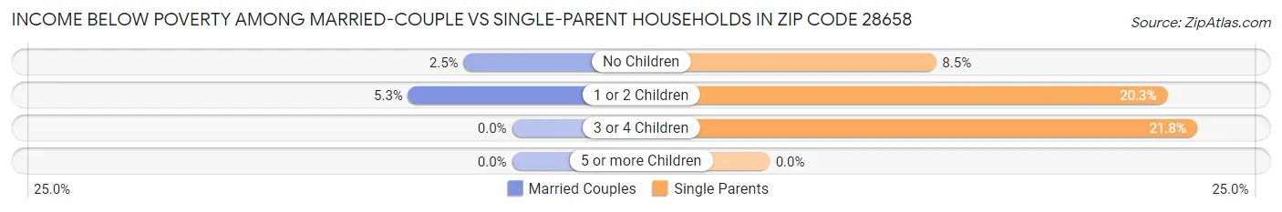 Income Below Poverty Among Married-Couple vs Single-Parent Households in Zip Code 28658
