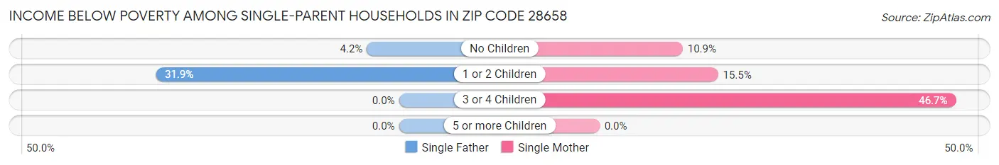 Income Below Poverty Among Single-Parent Households in Zip Code 28658