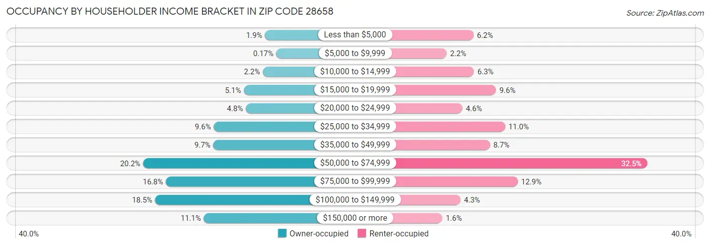 Occupancy by Householder Income Bracket in Zip Code 28658