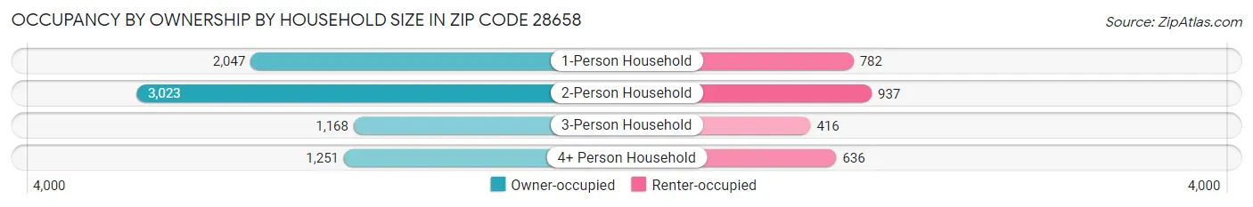 Occupancy by Ownership by Household Size in Zip Code 28658