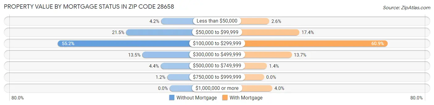 Property Value by Mortgage Status in Zip Code 28658