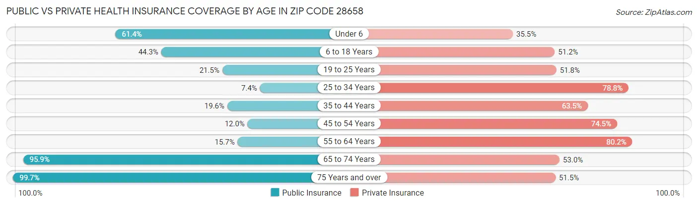 Public vs Private Health Insurance Coverage by Age in Zip Code 28658