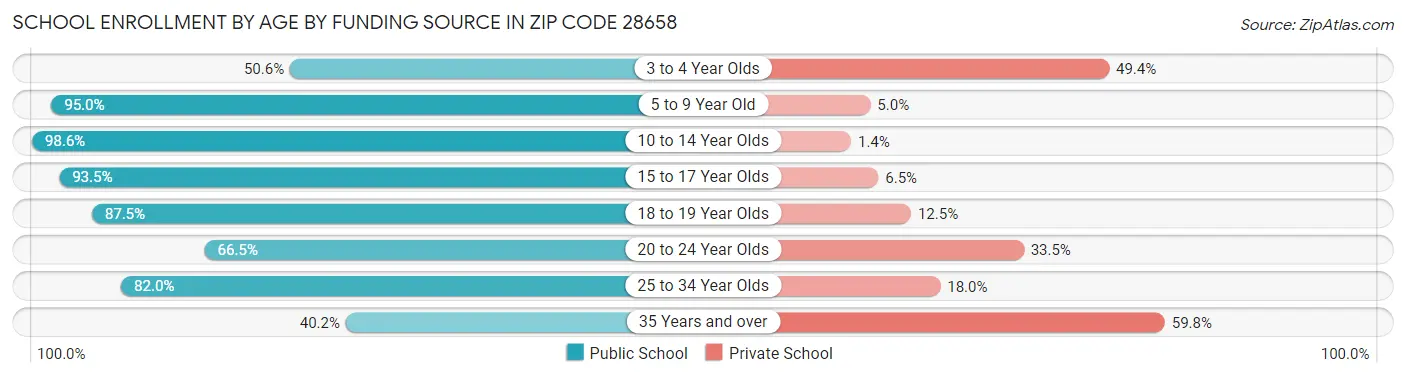 School Enrollment by Age by Funding Source in Zip Code 28658