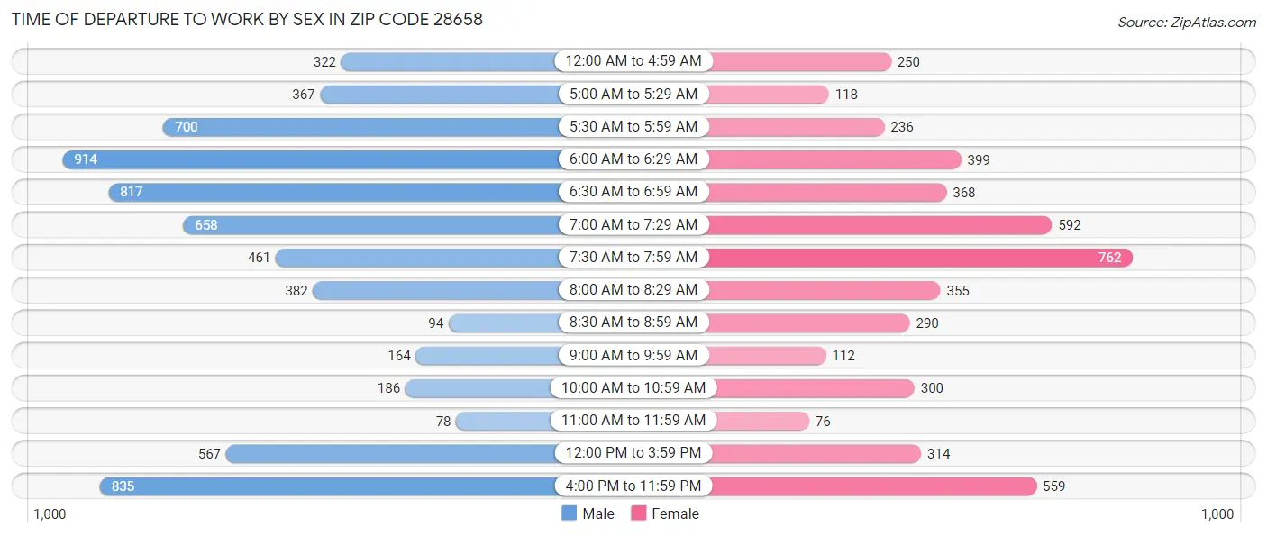 Time of Departure to Work by Sex in Zip Code 28658