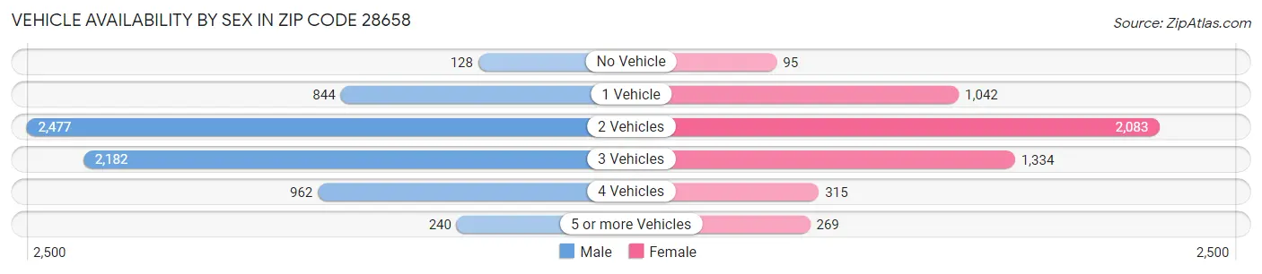 Vehicle Availability by Sex in Zip Code 28658