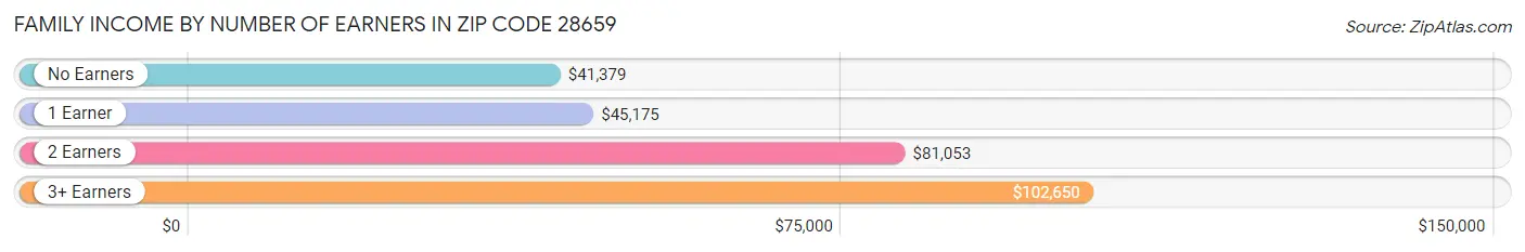 Family Income by Number of Earners in Zip Code 28659