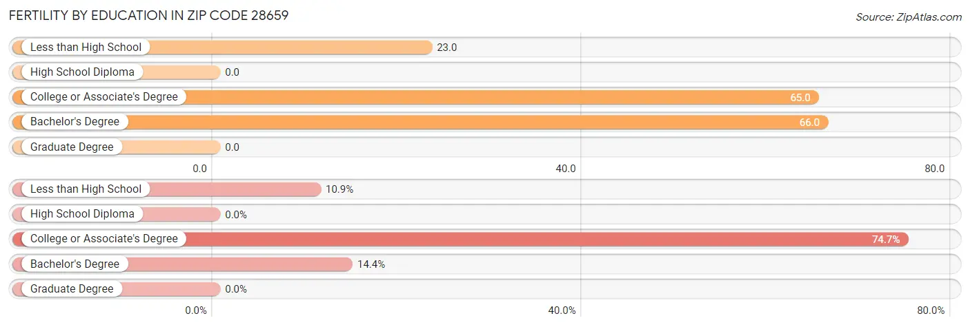 Female Fertility by Education Attainment in Zip Code 28659