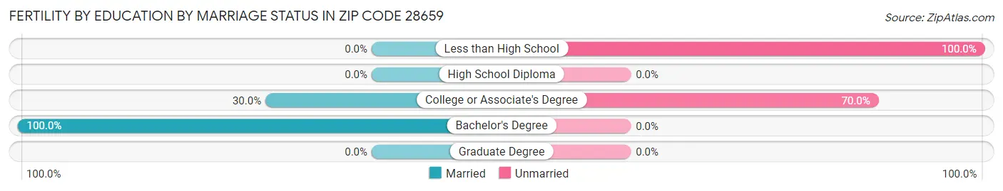 Female Fertility by Education by Marriage Status in Zip Code 28659