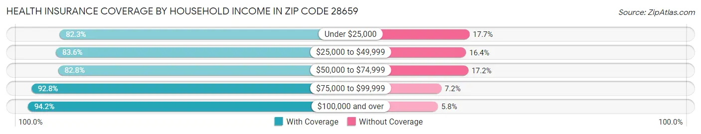 Health Insurance Coverage by Household Income in Zip Code 28659