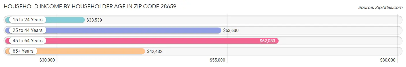 Household Income by Householder Age in Zip Code 28659