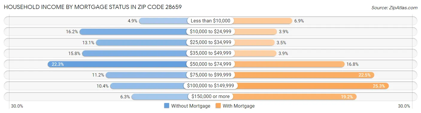 Household Income by Mortgage Status in Zip Code 28659