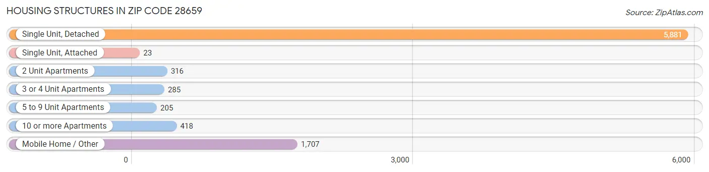 Housing Structures in Zip Code 28659
