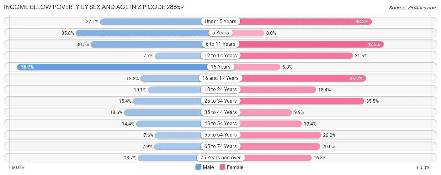Income Below Poverty by Sex and Age in Zip Code 28659