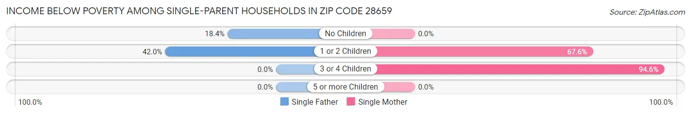 Income Below Poverty Among Single-Parent Households in Zip Code 28659