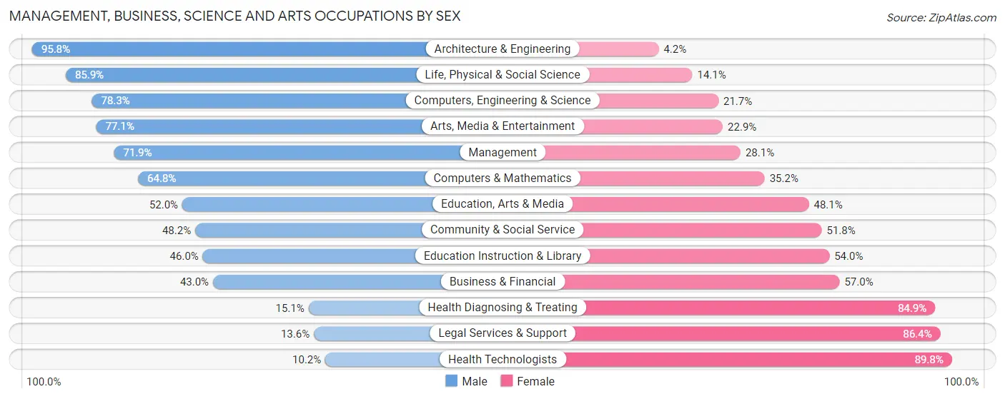 Management, Business, Science and Arts Occupations by Sex in Zip Code 28659