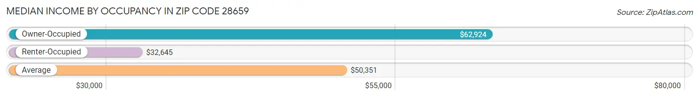 Median Income by Occupancy in Zip Code 28659