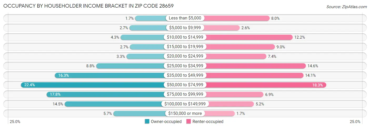 Occupancy by Householder Income Bracket in Zip Code 28659