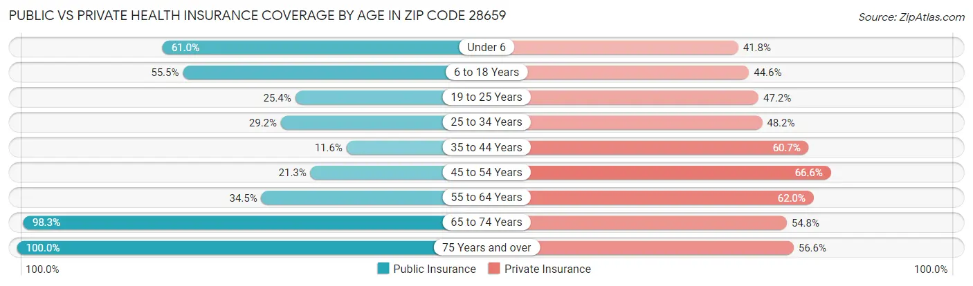 Public vs Private Health Insurance Coverage by Age in Zip Code 28659