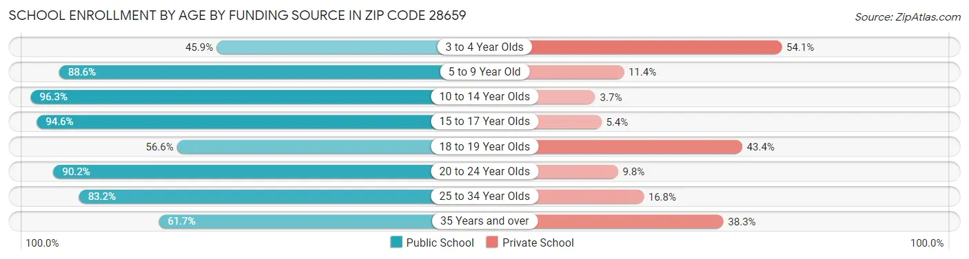 School Enrollment by Age by Funding Source in Zip Code 28659